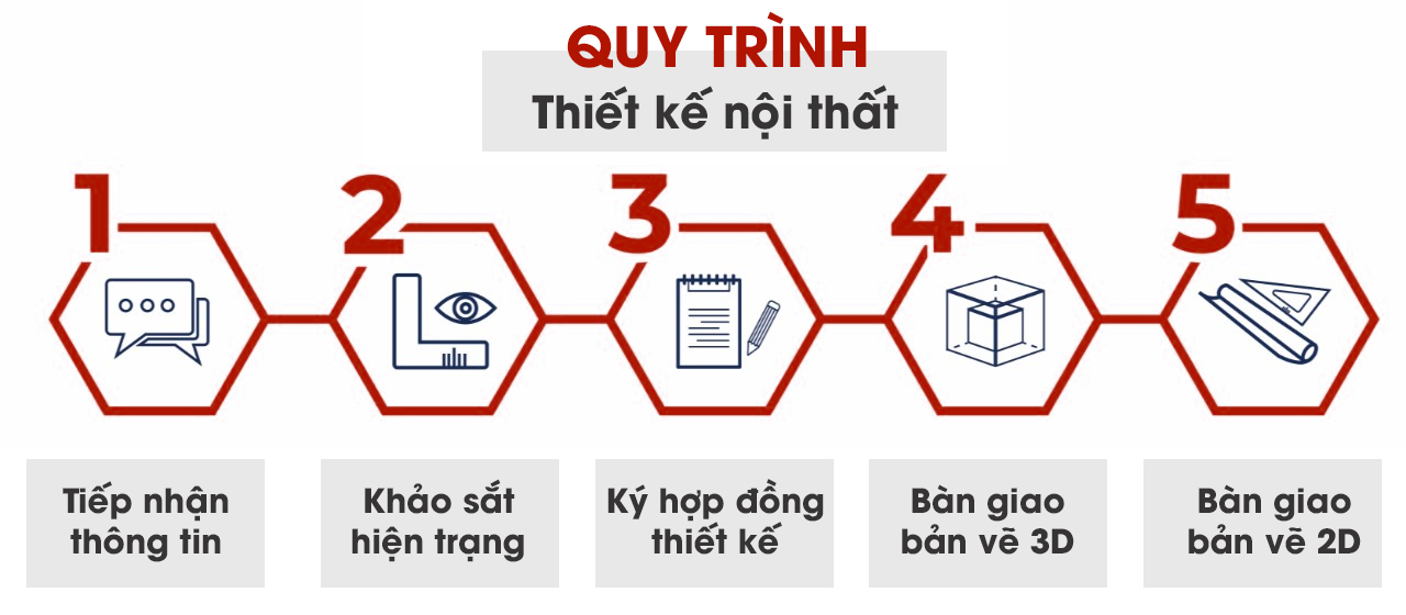 quy trinh thiet ke kien truc